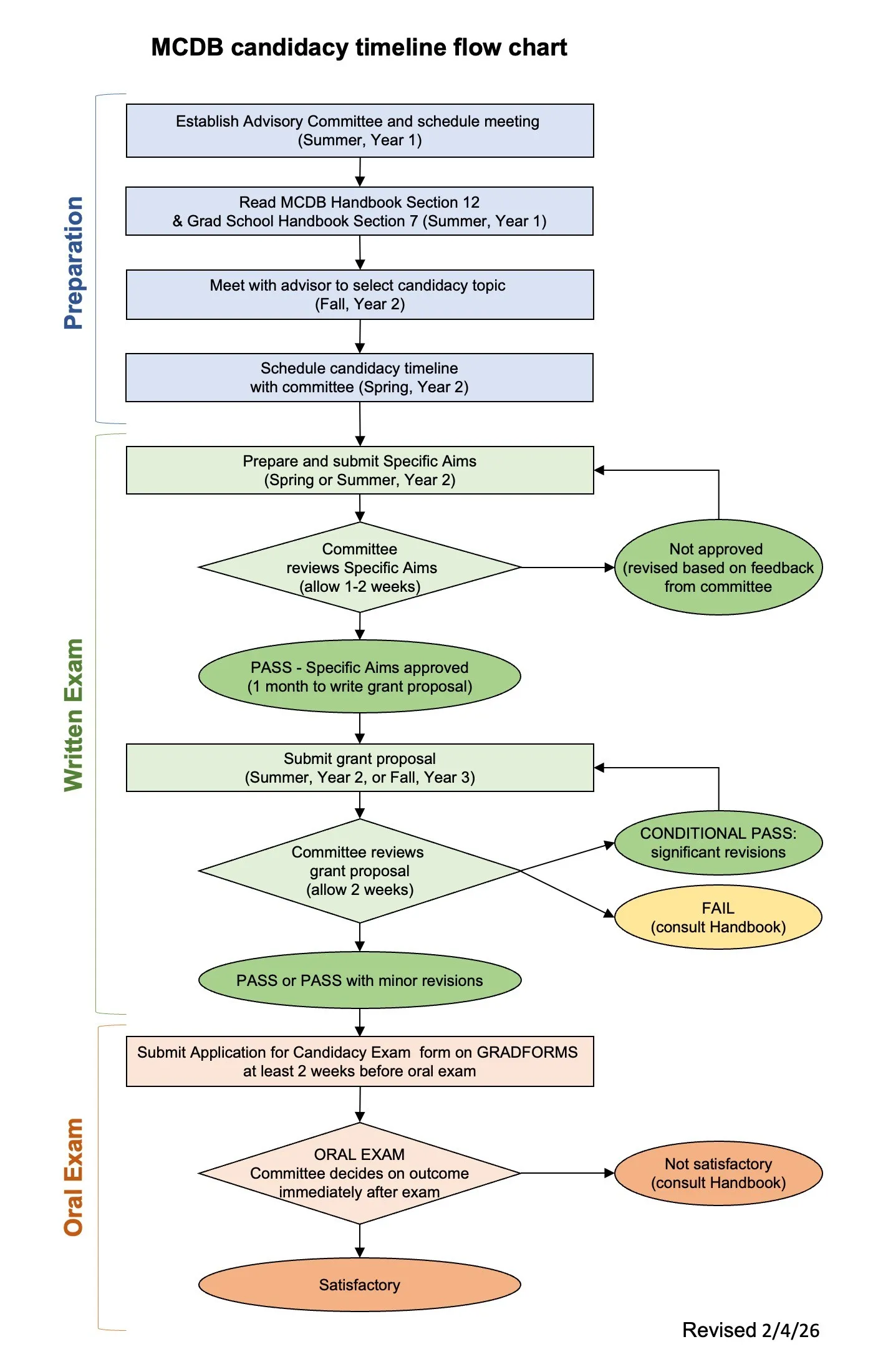 Candidacy Timeline Flow Chart